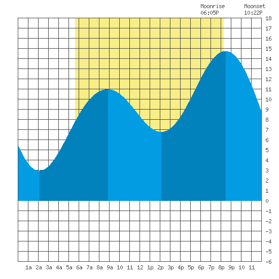 Taku Point tide chart for Friday, August 25, 2023