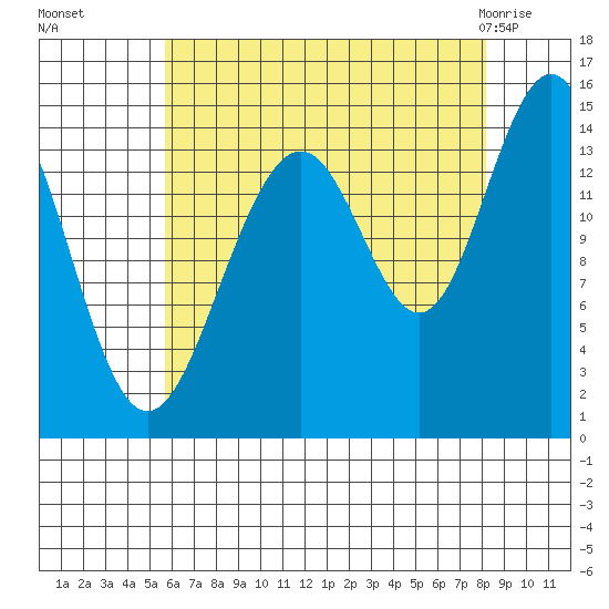 Taku Point tide chart for Sunday, August 27, 2023