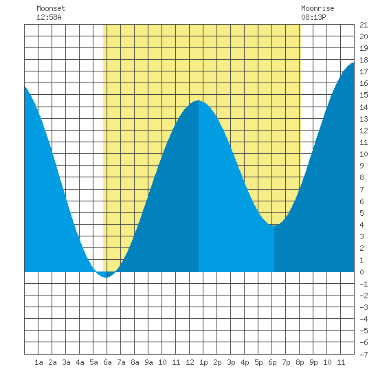 Taku Point tide chart for Monday, August 28, 2023