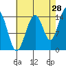 Taku Point tide chart for Monday, August 28, 2023