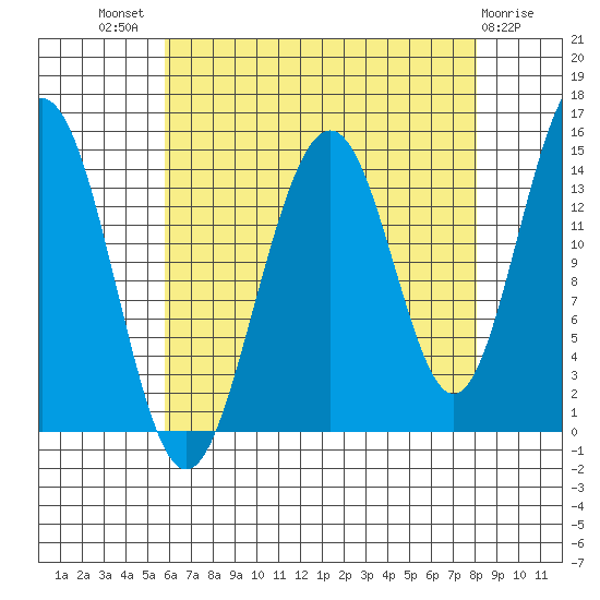 Taku Point tide chart for Tuesday, August 29, 2023