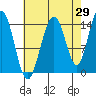 Taku Point tide chart for Tuesday, August 29, 2023