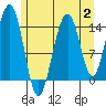 Taku Point tide chart for Wednesday, August 2, 2023