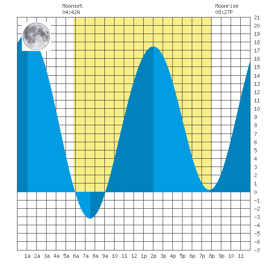 Taku Point tide chart for Wednesday, August 30, 2023