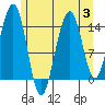 Taku Point tide chart for Thursday, August 3, 2023