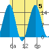 Taku Point tide chart for Saturday, August 5, 2023