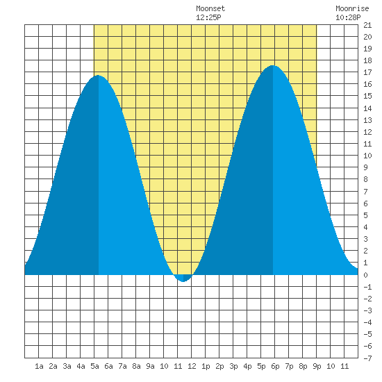 Taku Point tide chart for Sunday, August 6, 2023