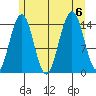 Taku Point tide chart for Sunday, August 6, 2023