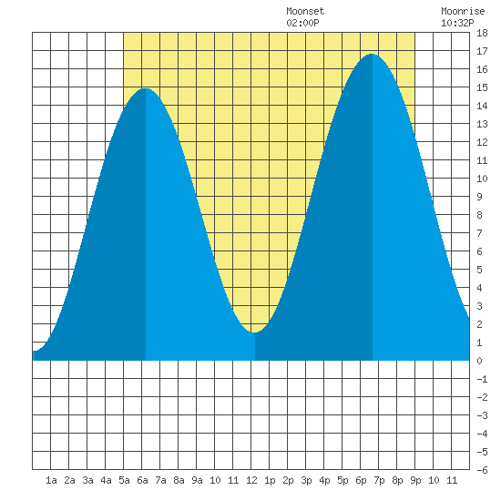 Taku Point tide chart for Monday, August 7, 2023