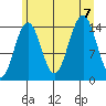 Taku Point tide chart for Monday, August 7, 2023