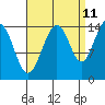 Taku Point tide chart for Monday, September 11, 2023
