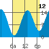 Taku Point tide chart for Tuesday, September 12, 2023