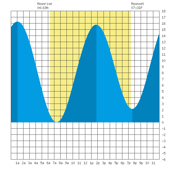 Taku Point tide chart for Wednesday, September 13, 2023