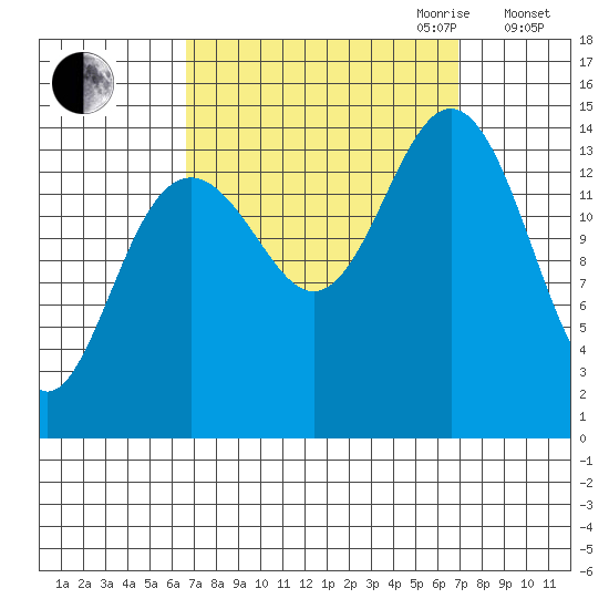 Taku Point tide chart for Friday, September 22, 2023