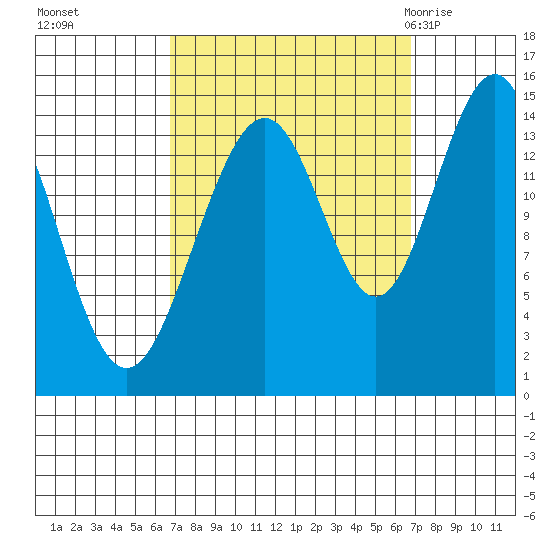 Taku Point tide chart for Monday, September 25, 2023