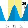 Taku Point tide chart for Tuesday, September 26, 2023