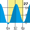 Taku Point tide chart for Wednesday, September 27, 2023