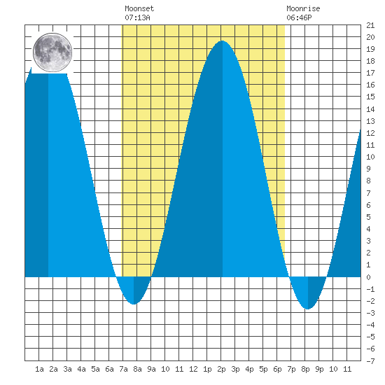 Taku Point tide chart for Friday, September 29, 2023