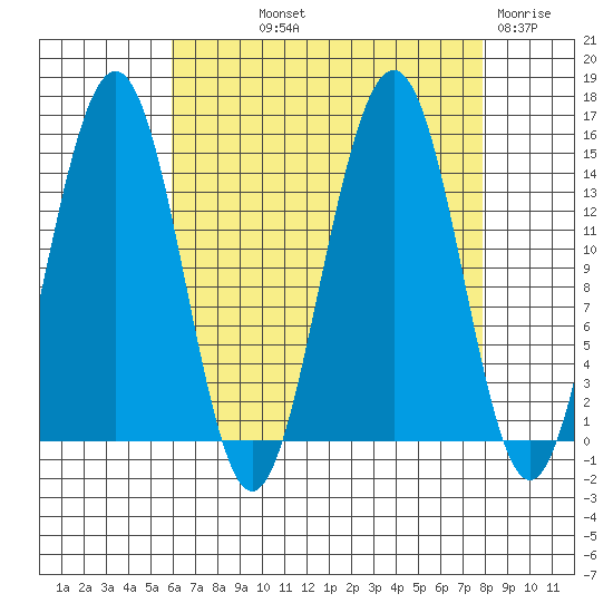 Taku Point tide chart for Saturday, September 2, 2023