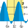 Taku Point tide chart for Saturday, September 2, 2023