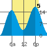 Taku Point tide chart for Tuesday, September 5, 2023