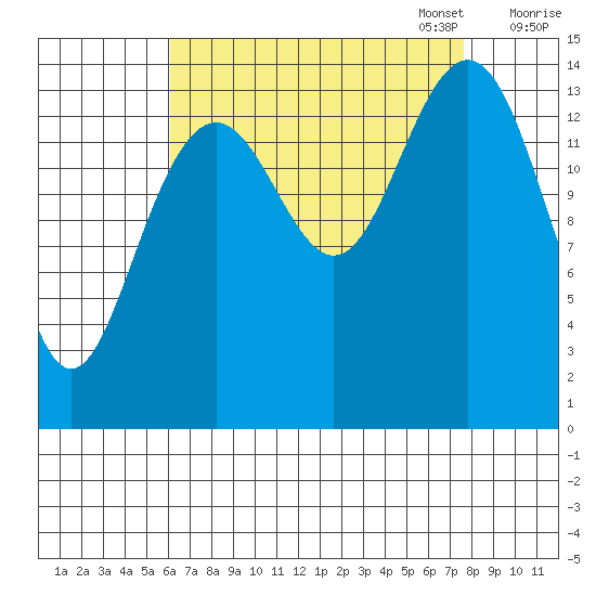 Taku Point tide chart for Thursday, September 7, 2023