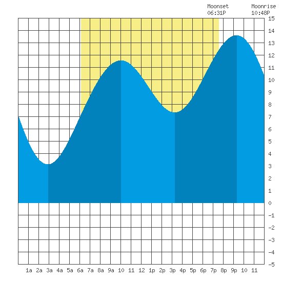 Taku Point tide chart for Friday, September 8, 2023