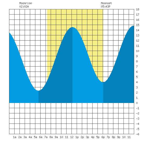 Taku Point tide chart for Tuesday, October 10, 2023