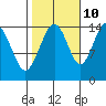 Taku Point tide chart for Tuesday, October 10, 2023