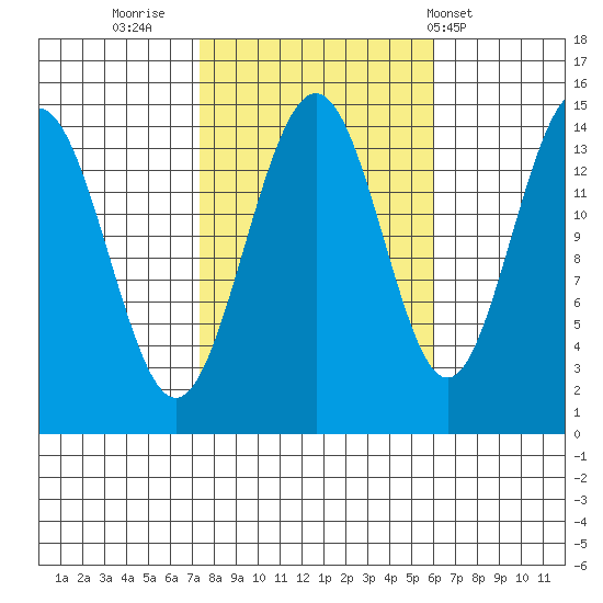 Taku Point tide chart for Wednesday, October 11, 2023