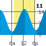 Taku Point tide chart for Wednesday, October 11, 2023