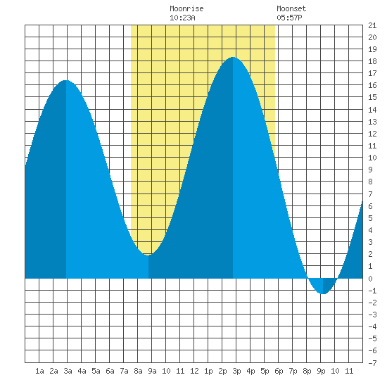 Taku Point tide chart for Monday, October 16, 2023
