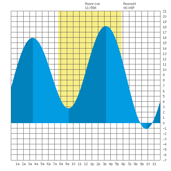Taku Point tide chart for Tuesday, October 17, 2023