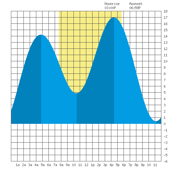 Taku Point tide chart for Thursday, October 19, 2023