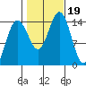 Taku Point tide chart for Thursday, October 19, 2023