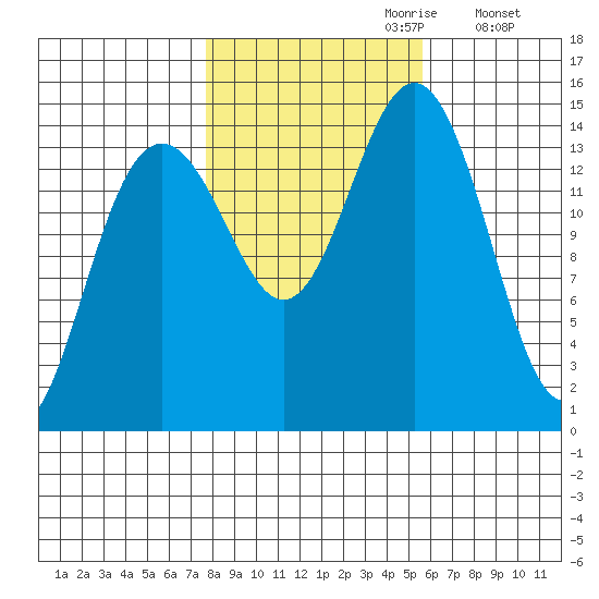 Taku Point tide chart for Friday, October 20, 2023