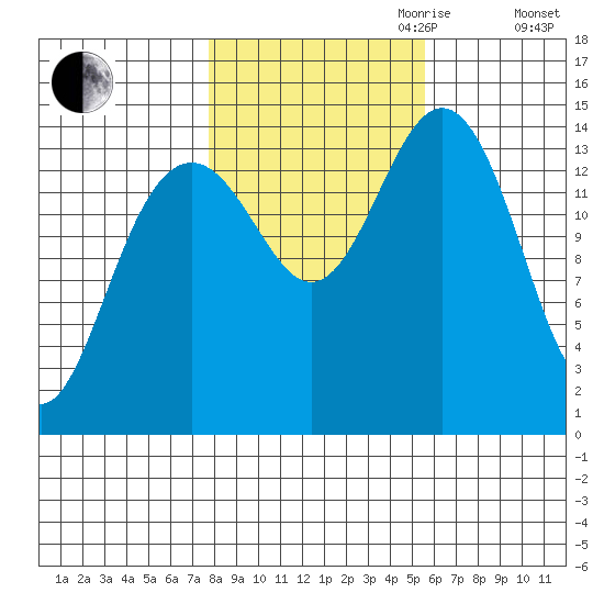 Taku Point tide chart for Saturday, October 21, 2023