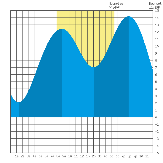 Taku Point tide chart for Sunday, October 22, 2023