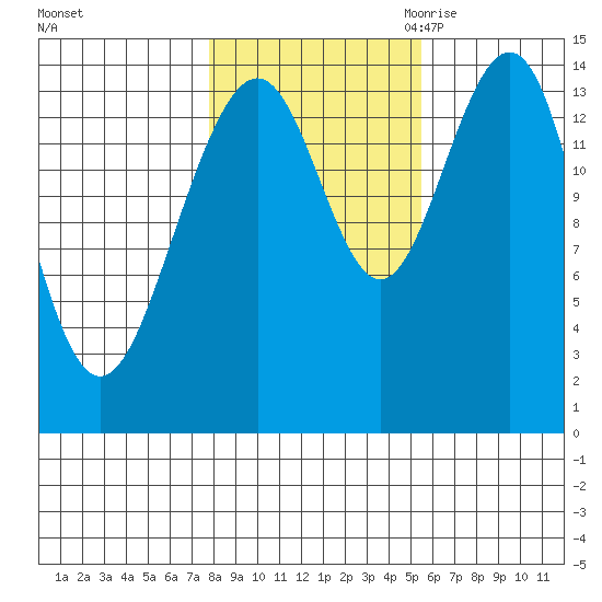 Taku Point tide chart for Monday, October 23, 2023
