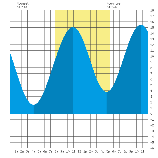 Taku Point tide chart for Tuesday, October 24, 2023