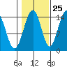 Taku Point tide chart for Wednesday, October 25, 2023