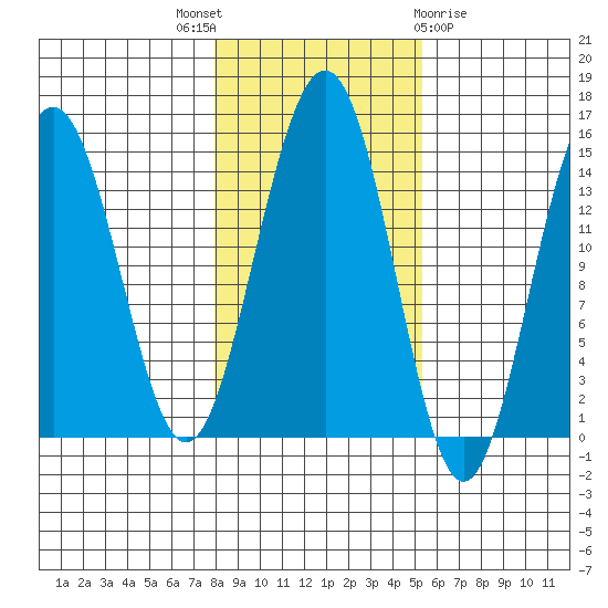 Taku Point tide chart for Friday, October 27, 2023