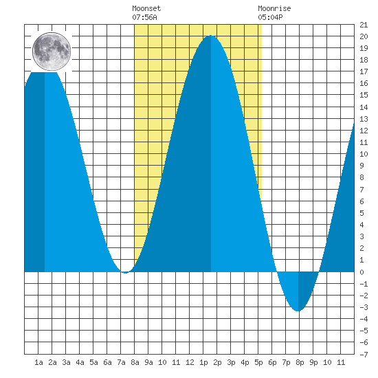Taku Point tide chart for Saturday, October 28, 2023