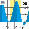 Taku Point tide chart for Saturday, October 28, 2023