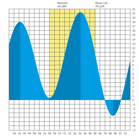 Taku Point tide chart for Sunday, October 29, 2023