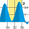 Taku Point tide chart for Monday, October 2, 2023