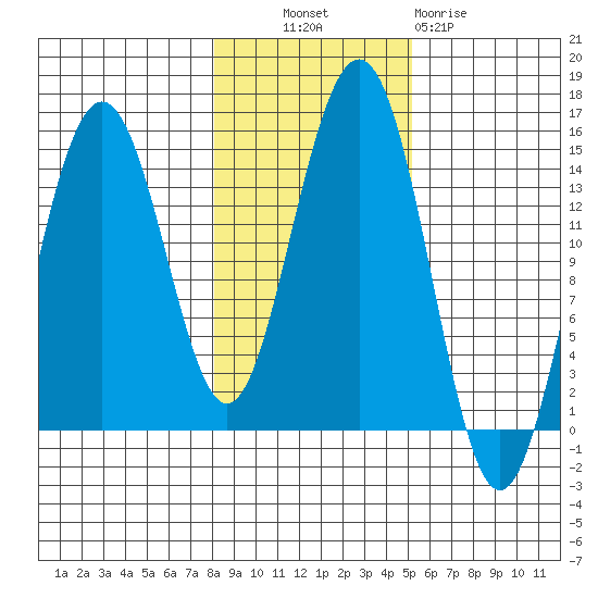 Taku Point tide chart for Monday, October 30, 2023