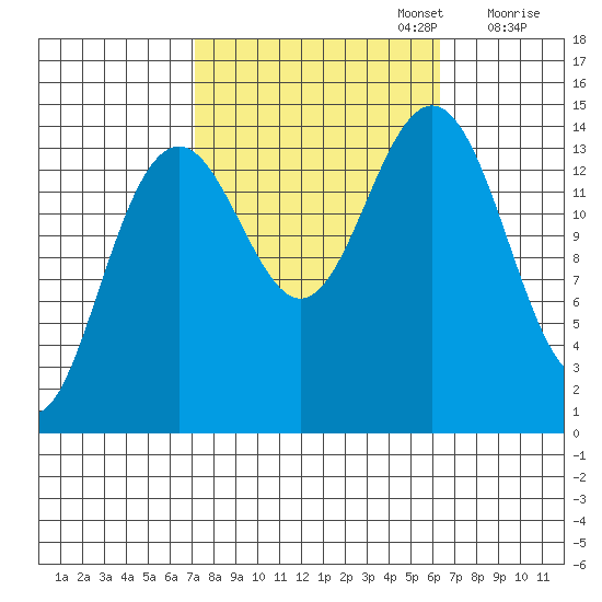 Taku Point tide chart for Thursday, October 5, 2023