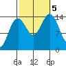 Taku Point tide chart for Thursday, October 5, 2023