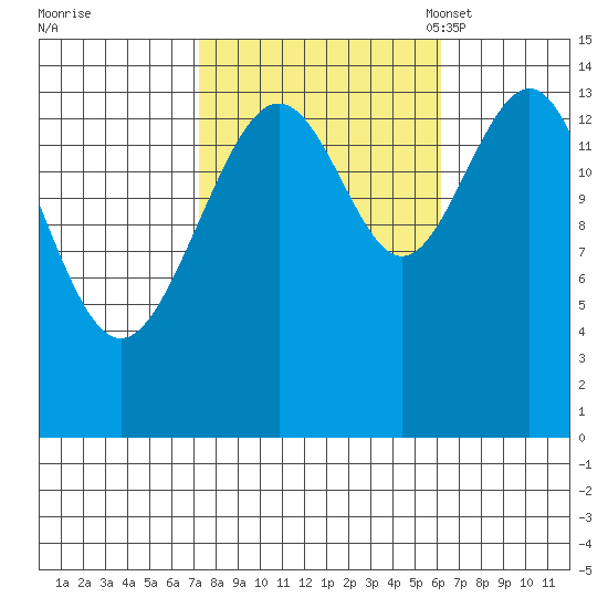 Taku Point tide chart for Sunday, October 8, 2023